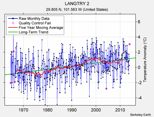 LANGTRY 2 Raw Mean Temperature