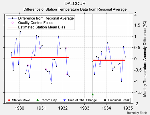 DALCOUR difference from regional expectation