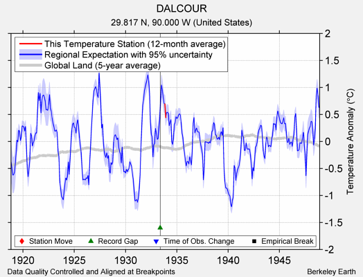 DALCOUR comparison to regional expectation