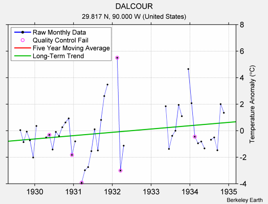 DALCOUR Raw Mean Temperature