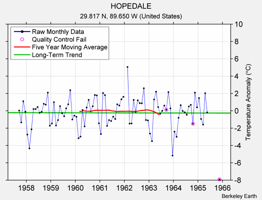 HOPEDALE Raw Mean Temperature