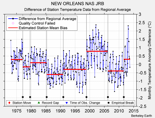 NEW ORLEANS NAS JRB difference from regional expectation