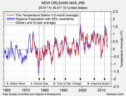 NEW ORLEANS NAS JRB comparison to regional expectation