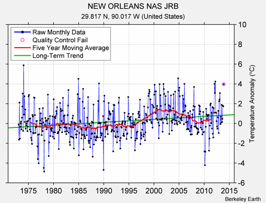 NEW ORLEANS NAS JRB Raw Mean Temperature