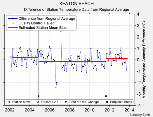 KEATON BEACH difference from regional expectation