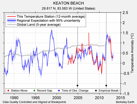 KEATON BEACH comparison to regional expectation