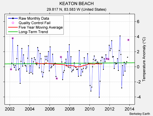 KEATON BEACH Raw Mean Temperature