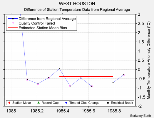 WEST HOUSTON difference from regional expectation