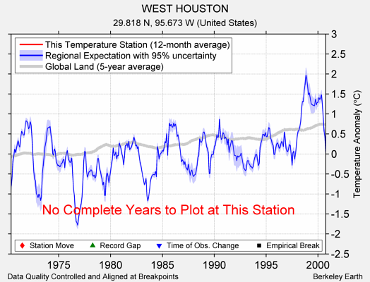 WEST HOUSTON comparison to regional expectation