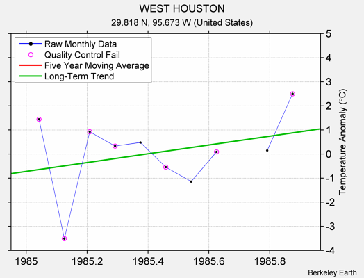 WEST HOUSTON Raw Mean Temperature