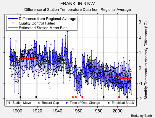 FRANKLIN 3 NW difference from regional expectation