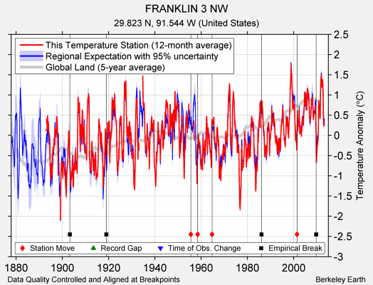 FRANKLIN 3 NW comparison to regional expectation