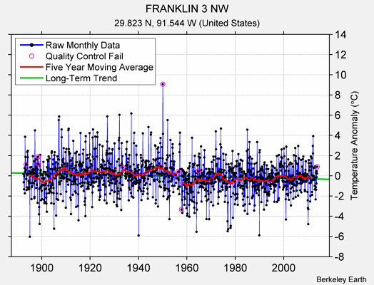 FRANKLIN 3 NW Raw Mean Temperature