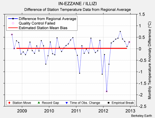 IN-EZZANE / ILLIZI difference from regional expectation