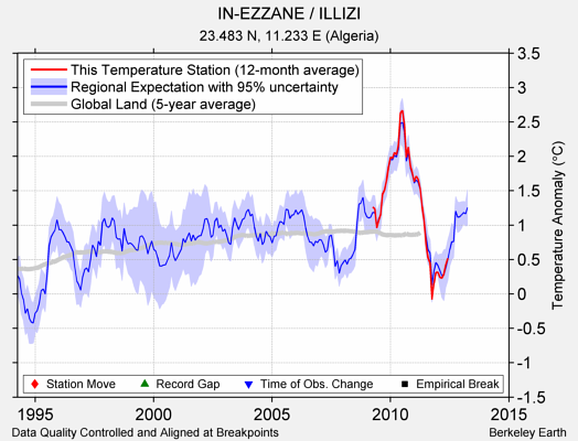 IN-EZZANE / ILLIZI comparison to regional expectation