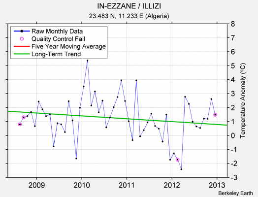 IN-EZZANE / ILLIZI Raw Mean Temperature