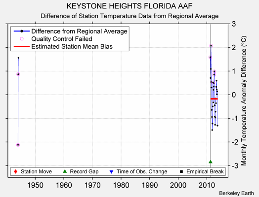 KEYSTONE HEIGHTS FLORIDA AAF difference from regional expectation