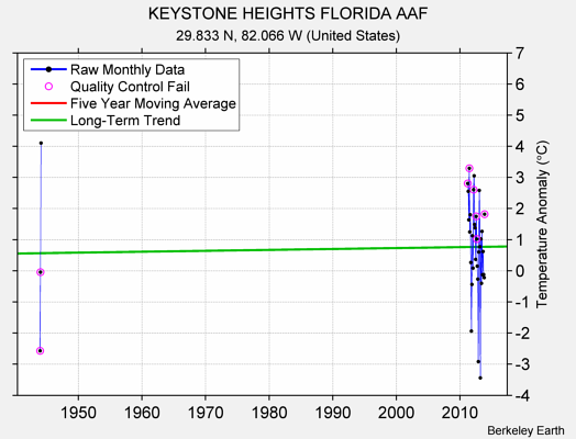 KEYSTONE HEIGHTS FLORIDA AAF Raw Mean Temperature