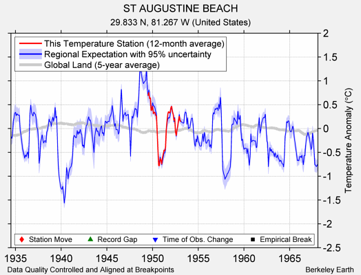 ST AUGUSTINE BEACH comparison to regional expectation