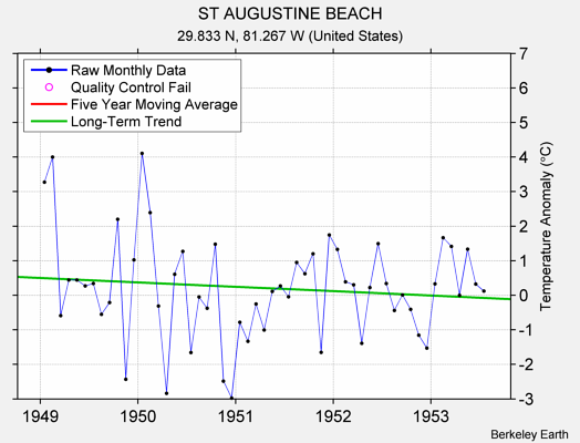 ST AUGUSTINE BEACH Raw Mean Temperature