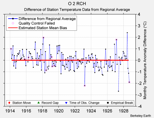 O 2 RCH difference from regional expectation