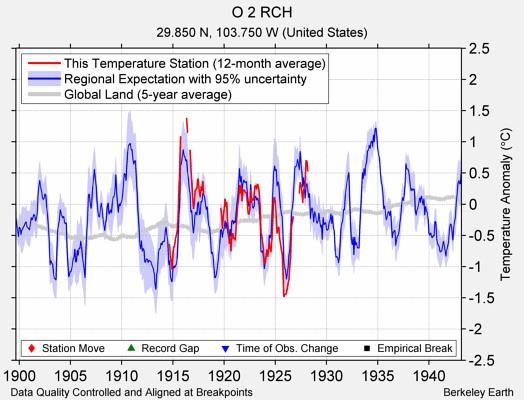 O 2 RCH comparison to regional expectation