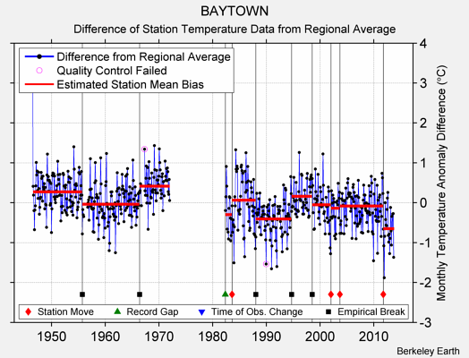 BAYTOWN difference from regional expectation