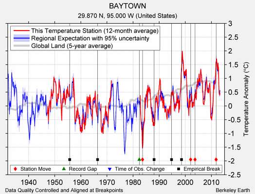 BAYTOWN comparison to regional expectation