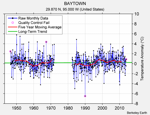 BAYTOWN Raw Mean Temperature