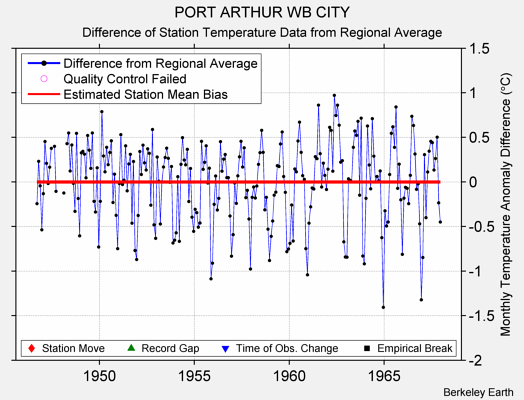 PORT ARTHUR WB CITY difference from regional expectation