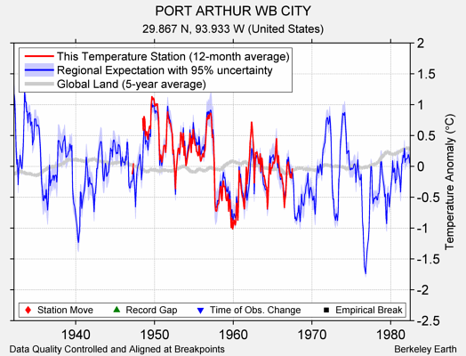 PORT ARTHUR WB CITY comparison to regional expectation