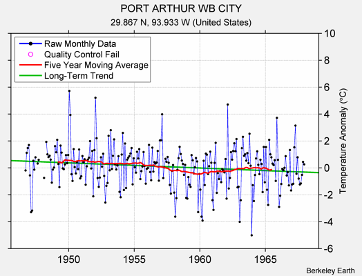 PORT ARTHUR WB CITY Raw Mean Temperature