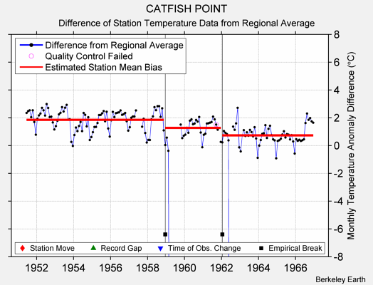 CATFISH POINT difference from regional expectation