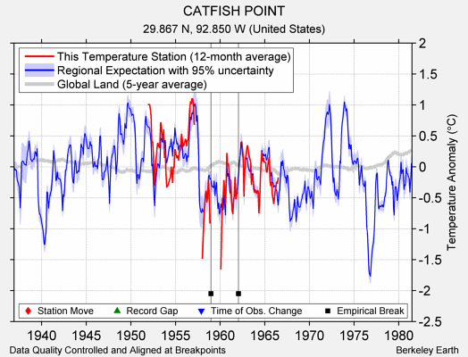 CATFISH POINT comparison to regional expectation