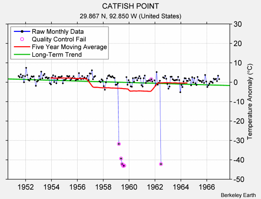 CATFISH POINT Raw Mean Temperature