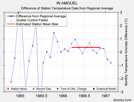 IN AMGUEL difference from regional expectation