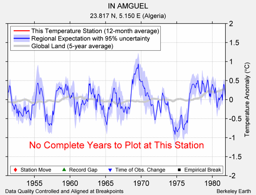 IN AMGUEL comparison to regional expectation