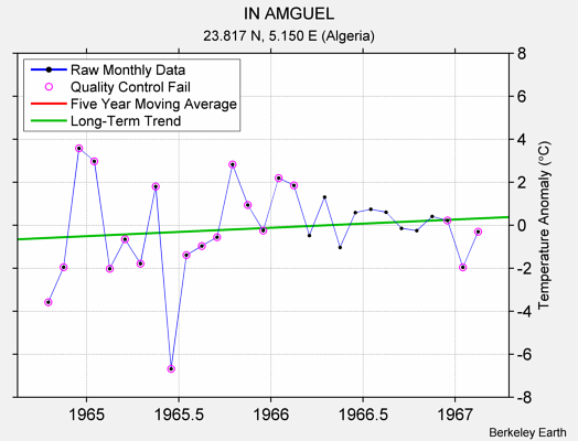 IN AMGUEL Raw Mean Temperature