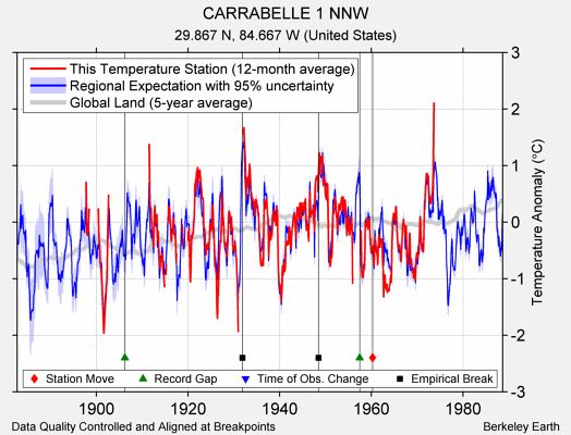 CARRABELLE 1 NNW comparison to regional expectation