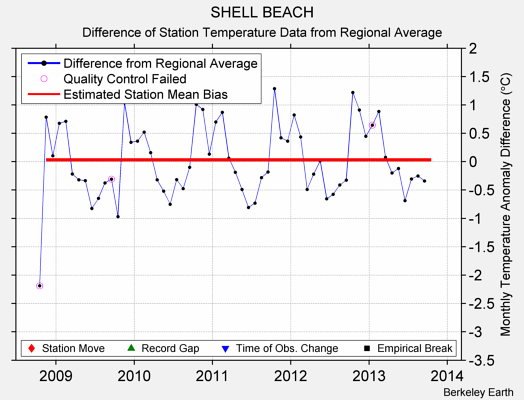 SHELL BEACH difference from regional expectation