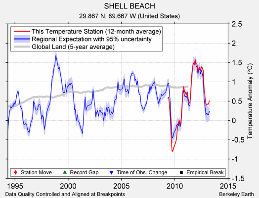 SHELL BEACH comparison to regional expectation