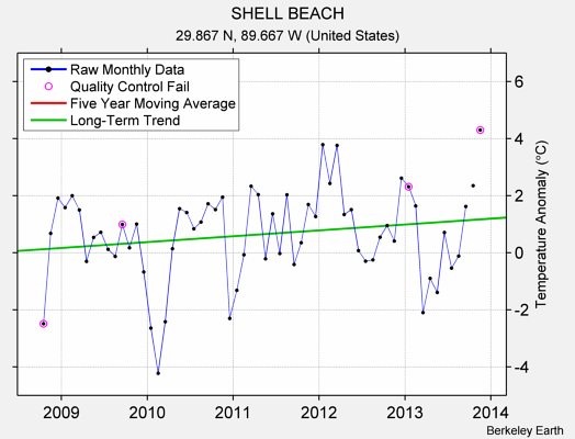 SHELL BEACH Raw Mean Temperature