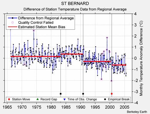 ST BERNARD difference from regional expectation