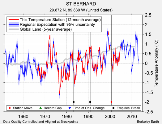 ST BERNARD comparison to regional expectation