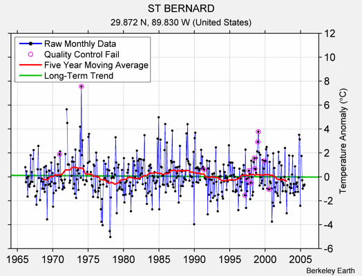 ST BERNARD Raw Mean Temperature