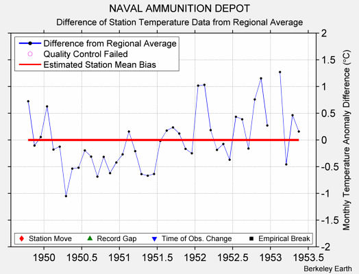 NAVAL AMMUNITION DEPOT difference from regional expectation