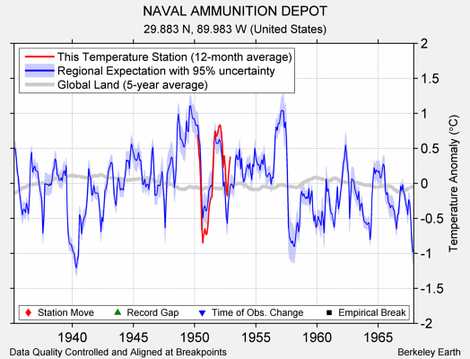 NAVAL AMMUNITION DEPOT comparison to regional expectation