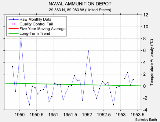 NAVAL AMMUNITION DEPOT Raw Mean Temperature