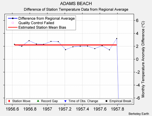 ADAMS BEACH difference from regional expectation