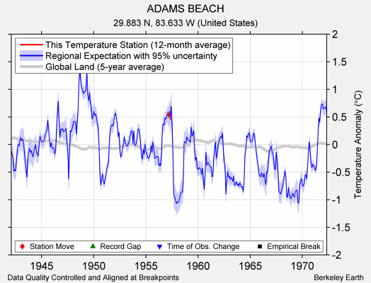 ADAMS BEACH comparison to regional expectation